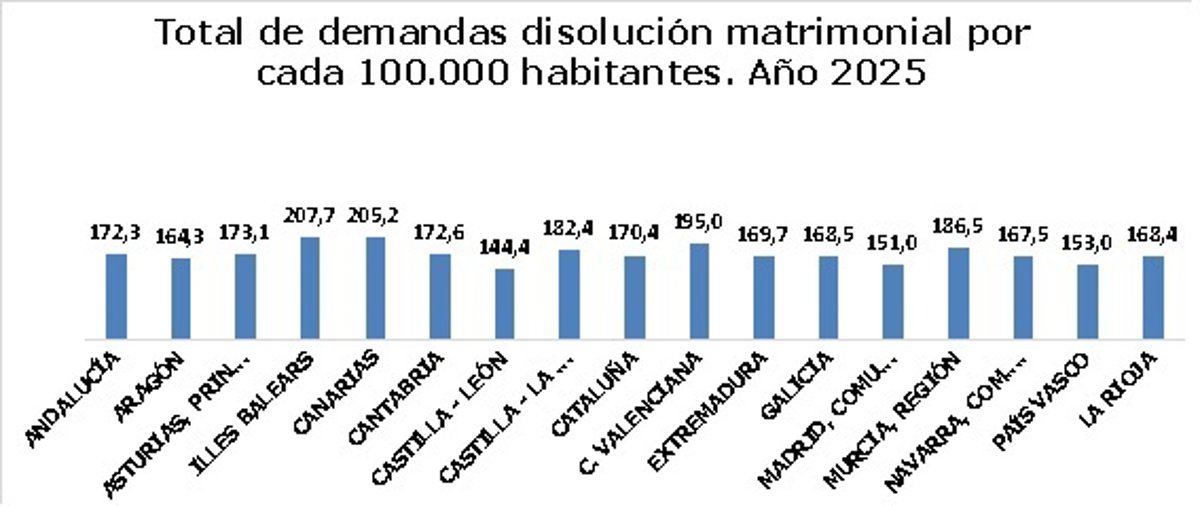 Las demandas de disolución matrimonial descienden un 18 por ciento en Andalucía en 2025