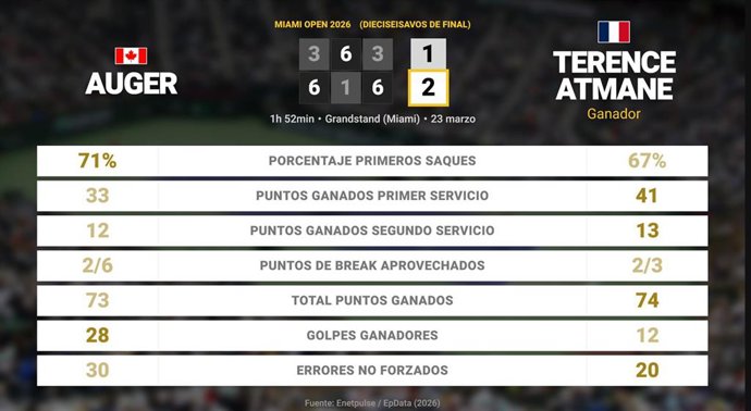 Felix Auger-Aliassime 1 - 2 Terence Atmane: resumen y estadísticas del partido de Miami Open (ATP)
