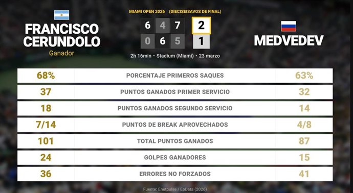 Francisco Cerundolo 2 - 1 Daniil Medvedev: resumen y estadísticas del partido de Miami Open (ATP)