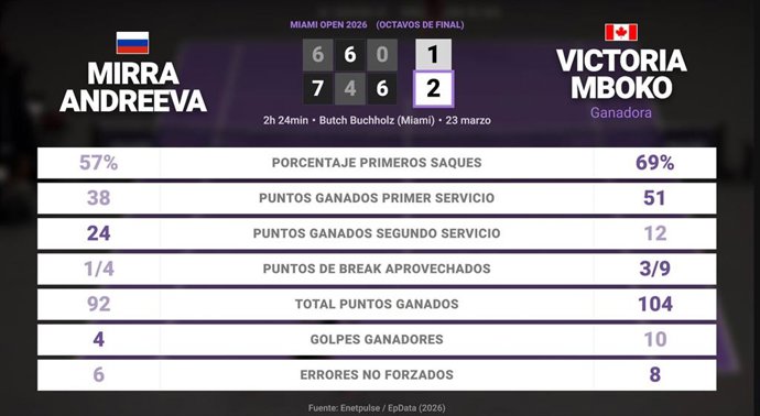 Mirra Andreeva 1 - 2 Victoria Mboko: resumen y estadísticas del partido de Miami Open (WTA)