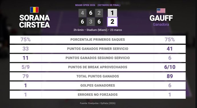 Sorana Cirstea 1 - 2 Coco Gauff: resumen y estadísticas del partido de Miami Open (WTA)