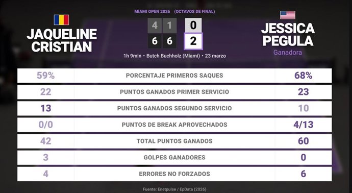 Jaqueline Cristian 0 - 2 Jessica Pegula: resumen y estadísticas del partido de Miami Open (WTA)