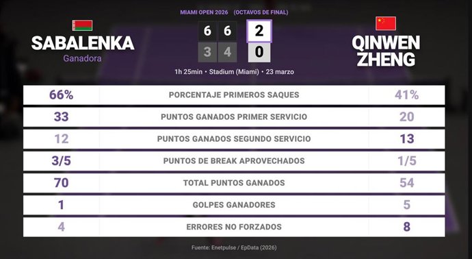 Aryna Sabalenka 2 - 0 Qinwen Zheng: resumen y estadísticas del partido de Miami Open (WTA)