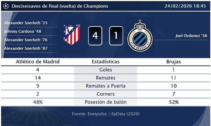 Atlético de Madrid 4 - 1 Brujas: resumen y estadísticas del partido de la jornada 3 de Champions
