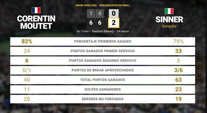 Corentin Moutet 0 - 2 Jannik Sinner: resumen y estadísticas del partido de Miami Open (ATP)