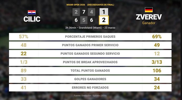 Marin Cilic 1 - 2 Alexander Zverev: resumen y estadísticas del partido de Miami Open (ATP)