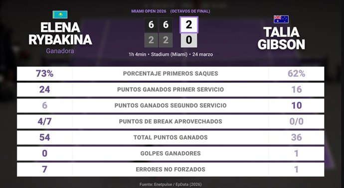 Elena Rybakina 2 - 0 Talia Gibson: resumen y estadísticas del partido de Miami Open (WTA)