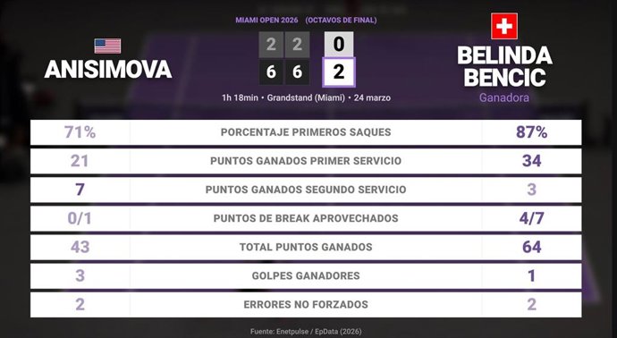 Amanda Anisimova 0 - 2 Belinda Bencic: resumen y estadísticas del partido de Miami Open (WTA)