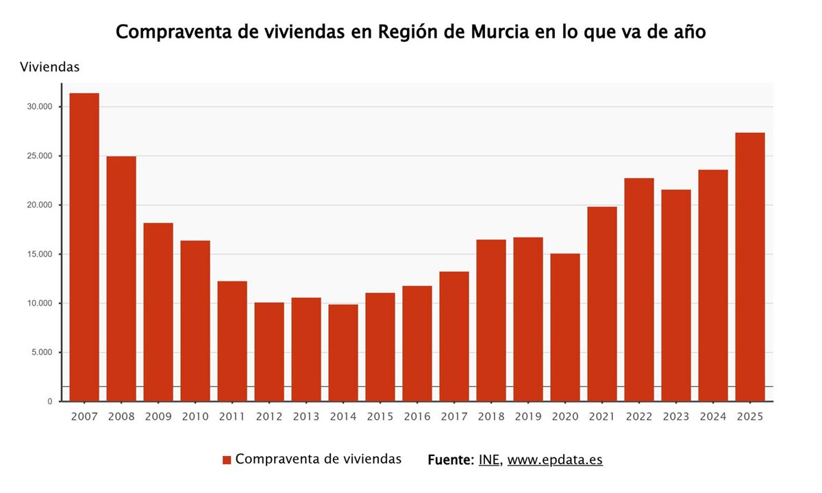 La compraventa de viviendas en Murcia empeora y cae un 10,7% tras empeorar su evolución interanual en enero