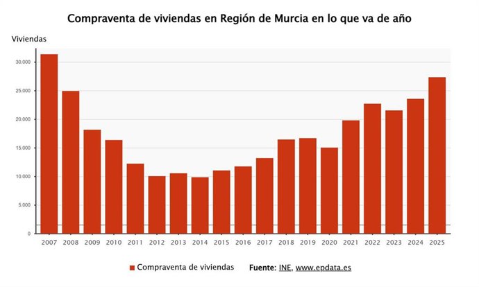 Compraventa de viviendas en Región de Murcia en lo que va de año