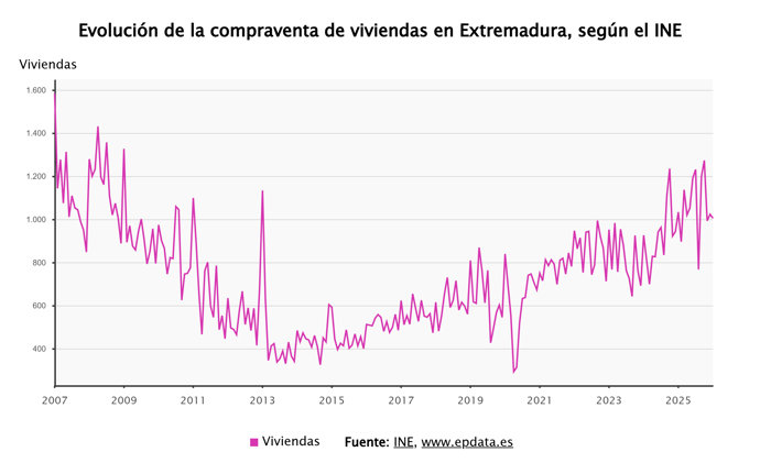 Evolución de la compraventa de viviendas en Extremadura.