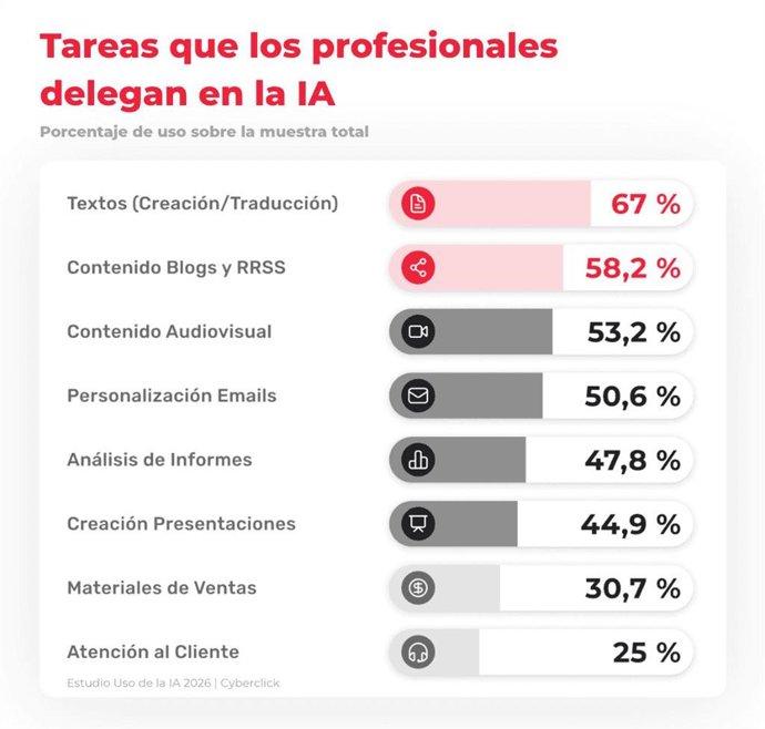 Gráfico estudio uso de la IA en marketing 2026