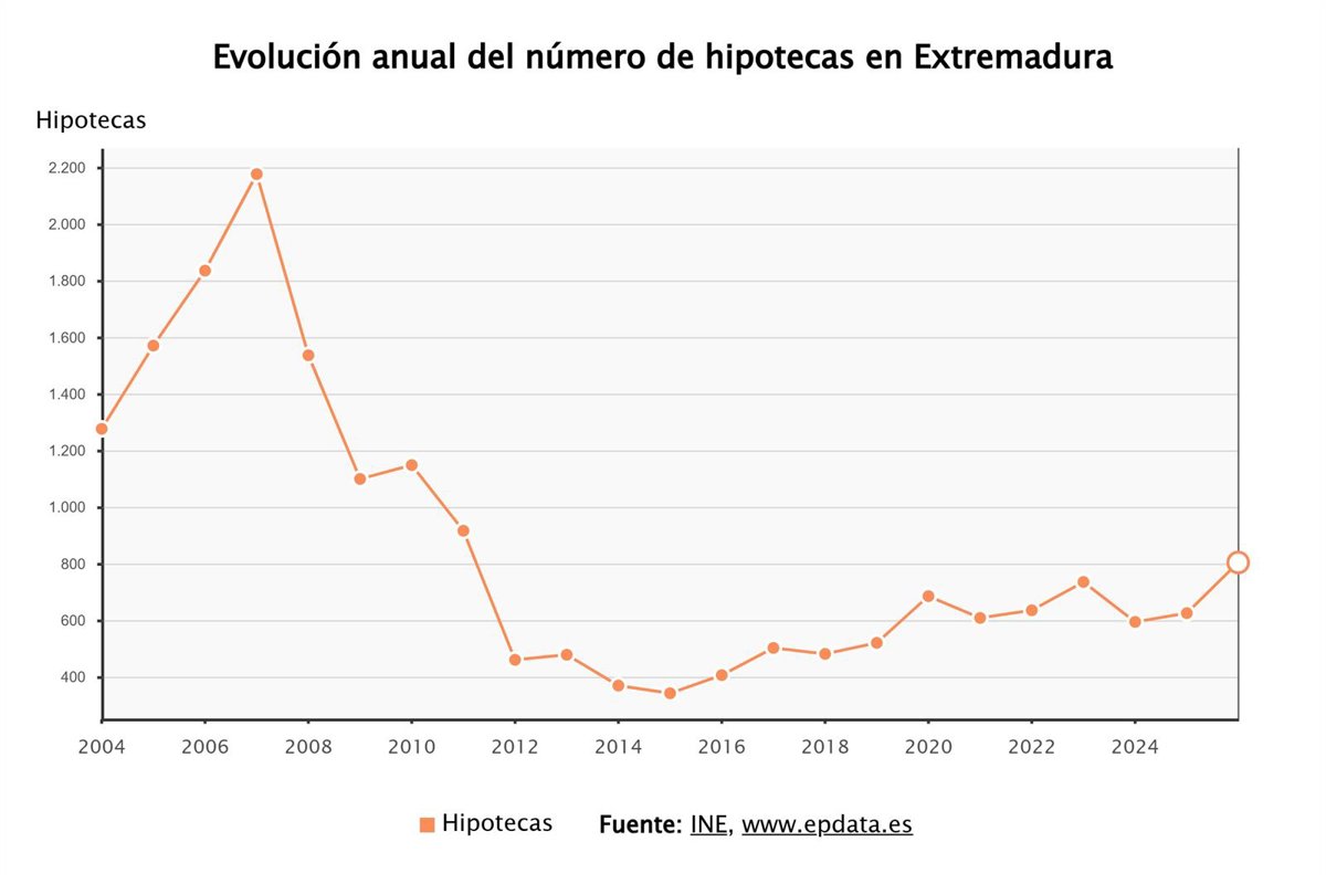 La firma de hipotecas en Extremadura aumenta un 28,8% en enero y el capital prestado se incrementa más de un 23%