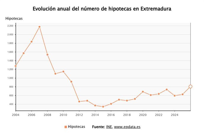 Evolución de la firma de hipotecas sobre viviendas en Extremadura.