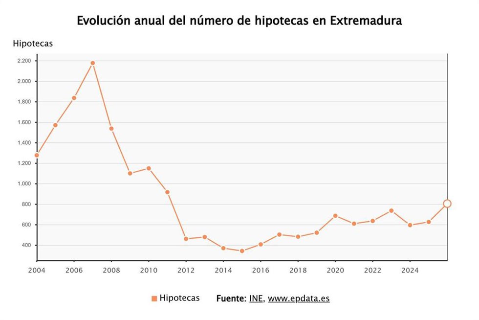Evolución de la firma de hipotecas sobre viviendas en Extremadura.