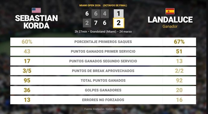 Sebastian Korda 1 - 2 Martin Landaluce: resumen y estadísticas del partido de Miami Open (ATP)