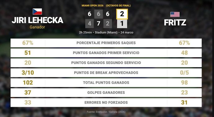 Jiri Lehecka 2 - 1 Taylor Fritz: resumen y estadísticas del partido de Miami Open (ATP)