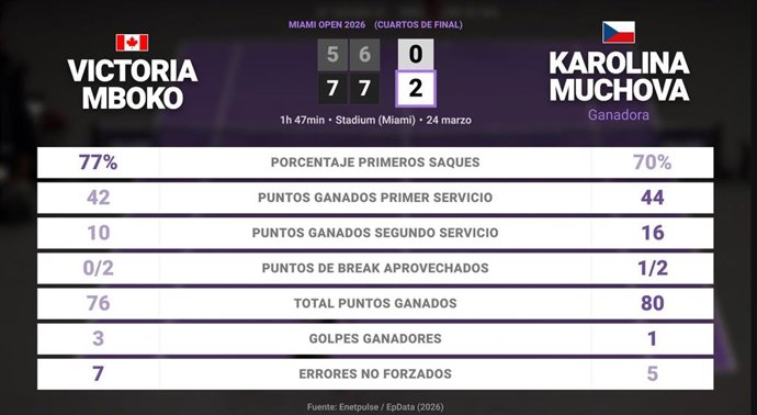 Victoria Mboko 0 - 2 Karolina Muchova: resumen y estadísticas del partido de Miami Open (WTA)