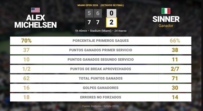 Alex Michelsen 0 - 2 Jannik Sinner: resumen y estadísticas del partido de Miami Open (ATP)