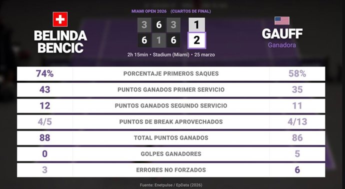 Belinda Bencic 1 - 2 Coco Gauff: resumen y estadísticas del partido de Miami Open (WTA)