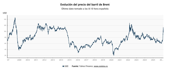 Evolución del barril de brent