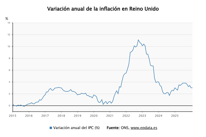 Inflación en Reino Unido