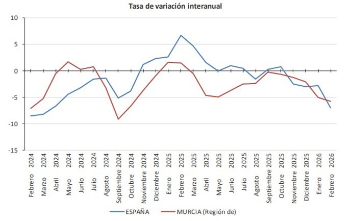 Gráfico que muestra la tasa de variación interanual de los precios industriales en la Región de Murcia