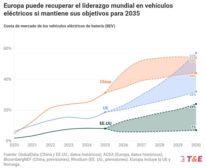 Europa recorta distancia con China en eléctricos, pero debe acelerar su política industrial, según T&E