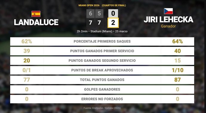 Martin Landaluce 0 - 2 Jiri Lehecka: resumen y estadísticas del partido de Miami Open (ATP)
