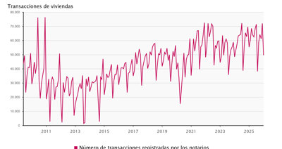 Construcción y vivienda