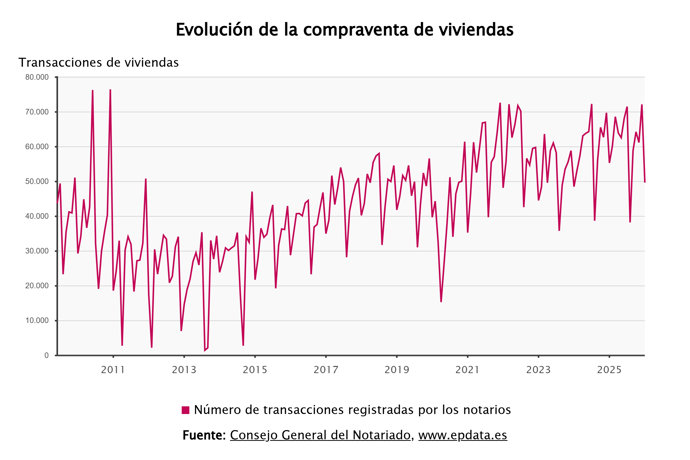 La compraventa de viviendas según los notarios