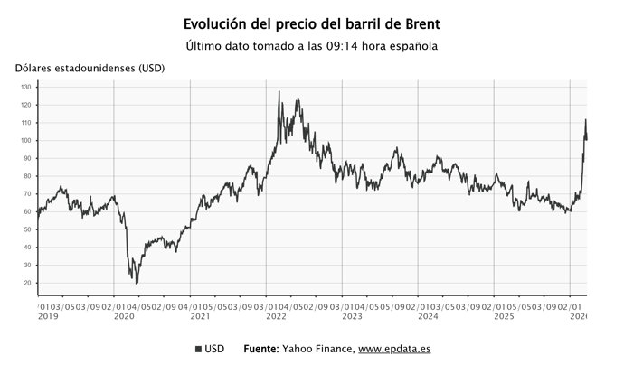 Evolución del barril de Brent