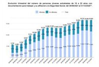 Casi el 70% de jóvenes migrantes extutelados se incorpora al mercado laboral, según el Observatorio de la Inmigración