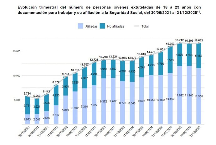 El 69% De Los Jóvenes Migrantes Extuletados De 18 A 23 Años, Con Una Autorización De Residencia En España A 31 De Diciembre De 2025, Formaban Parte Del Mercado Laboral, Según Migraciones.
