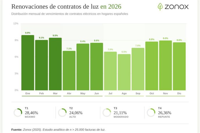 La renovación automática de luz y gas en plena crisis energética cuesta hasta 200€ extra al año