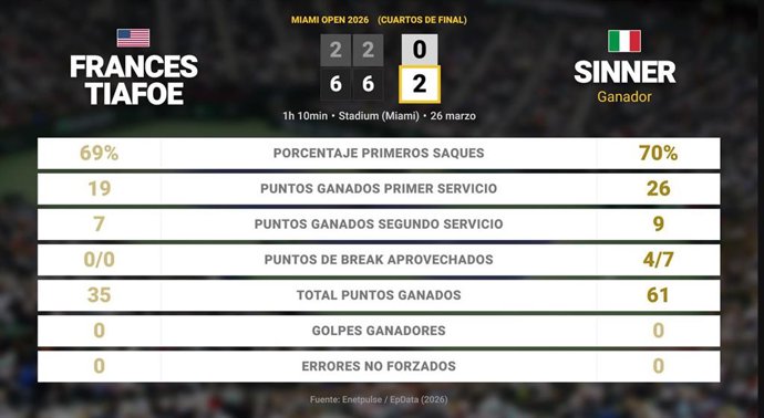 Frances Tiafoe 0 - 2 Jannik Sinner: resumen y estadísticas del partido de Miami Open (ATP)