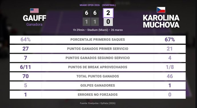 Coco Gauff 2 - 0 Karolina Muchova: resumen y estadísticas del partido de Miami Open (WTA)