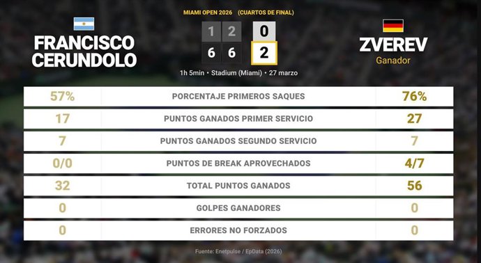 Francisco Cerundolo 0 - 2 Alexander Zverev: resumen y estadísticas del partido de Miami Open (ATP)
