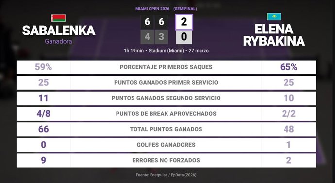 Aryna Sabalenka 2 - 0 Elena Rybakina: resumen y estadísticas del partido de Miami Open (WTA)