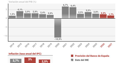 Macroeconomía