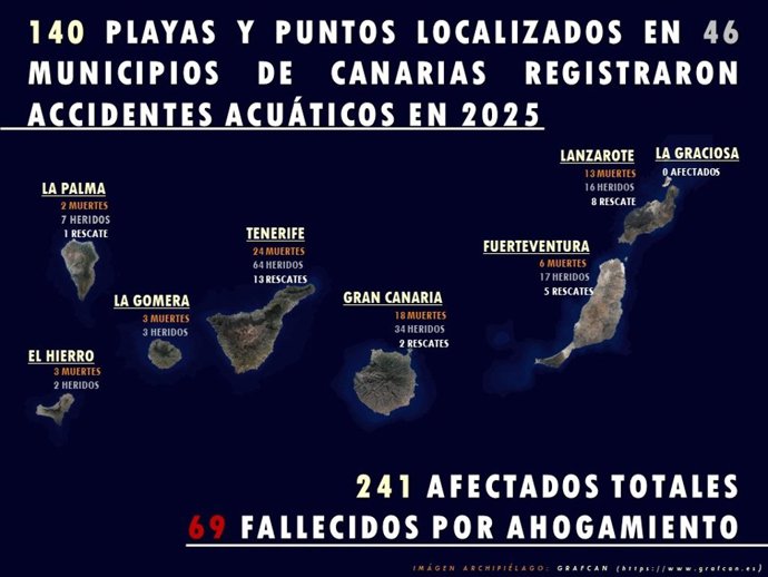 Puntos de Canarias que registraron un mayor número de accidentes acuáticos en 2025