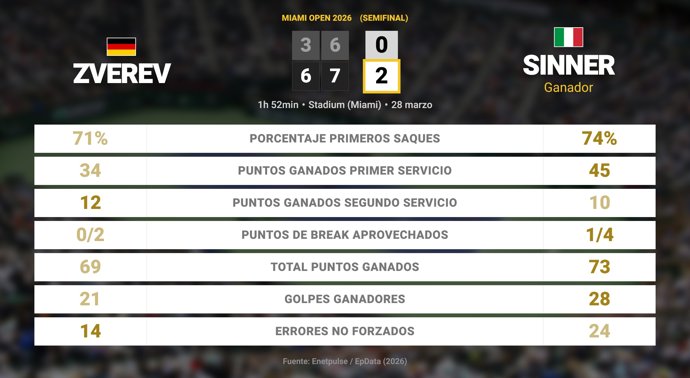 Alexander Zverev 0 - 2 Jannik Sinner: resumen y estadísticas del partido de Miami Open (ATP)