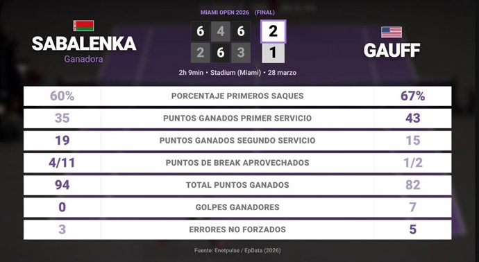 Aryna Sabalenka 2 - 1 Coco Gauff: resumen y estadísticas del partido de Miami Open (WTA)