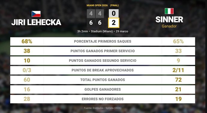 Jiri Lehecka 0 - 2 Jannik Sinner: resumen y estadísticas del partido de Miami Open (ATP)