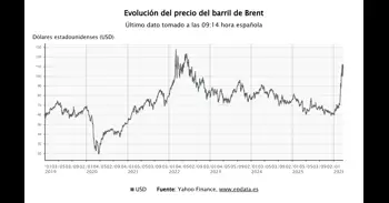 El precio del petróleo sube hasta los 115 dólares, con las Bolsas europeas apuntando a caídas en la apertura