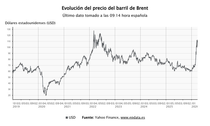 Evolución del precio del petróleo