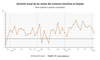 El comercio minorista modera el avance de sus ventas al 2% en febrero pero suma 20 meses de alzas