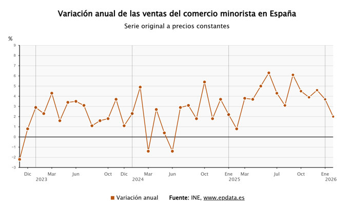 La ventas del comercio minorista
