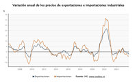 Los precios de exportaciones industriales bajan un 2,4% en febrero y los de importaciones caen un 4,3%