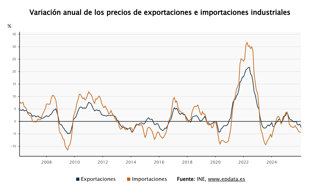 Evolución de los precios de exportaciones industriales 